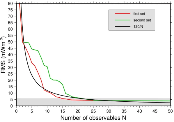 Figure 7. Evolution of the predictability (RMS) of the similarity method as a function of the number of observables