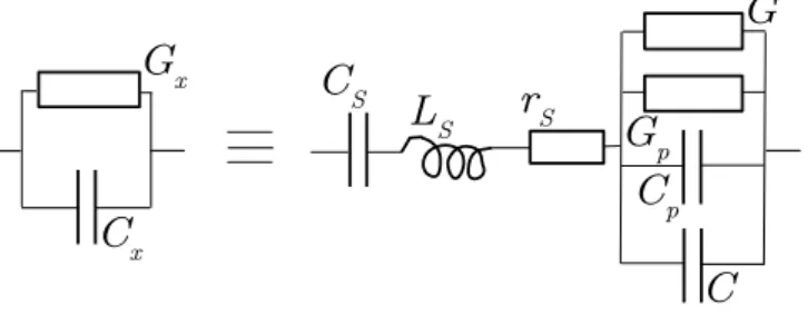 Figure 6. The breakdown of the admittance Y x = G x + j C x ω actually measured by the bridge