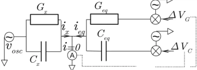 Figure 3. Schematic view of an ideal admittance bridge. When in balance, the current i eq generated by the bridge through the conductance G eq under the voltage v osc ∆V G (using a multiplier) and through the capacitance C eq ω under the voltage v osc ∆V C
