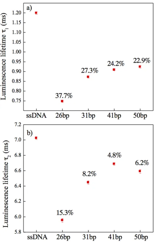 Fig 4. Luminescence lifetime. a) Long and b) short components of luminescence lifetime values measured at 612 nm for the 5 D 0 ! 7 F 2 emission band in Eu 3+ ions in hybrid systems consisting of 10% Eu 3+ doped NaYF 4 NPs and DNA molecules bound to the NPs