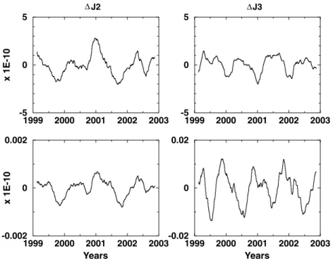 Figure 3. The computed temporal variation of  J 2 and  J 3 due to the atmospheric loading calculated between 1999 and 2003