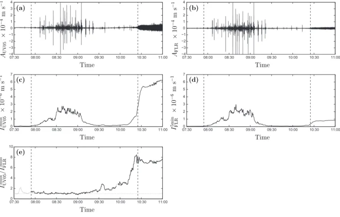 Figure 2. Example of data processing. a and b represent the raw ground velocity at stations UV05 and FLR respectively