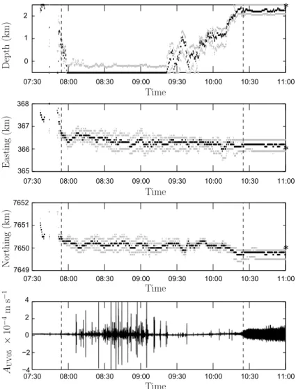 Figure 4. Inversion results. The top three panels show the results of the inversion in terms of depth (above sea level), Easting and Northing