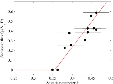 Figure 5. (Color online) The black dotted line correspond to the evolution of the length L of an experimental fan (Q s = 7.0 g min −1 , Q w = 0.82 L min −1 )