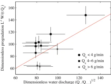 Figure 6. (Color online) Predicted (red (gray) line) and ob- ob-served (black points) dimensionless progradation according to the dimensionless water flux.