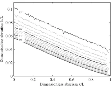 Figure 7. Fan profiles collected at successive stages of the same experimental run (Q s = 9.1 g min −1 , Q w = 0.54 L min −1 ) and rescaled with their own length