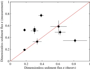 Figure 9. (Color online) The last five profiles of figure 7 (grey dots). The red (gray) line corresponds to equation (20) with coefficients S c and  fitted to the data