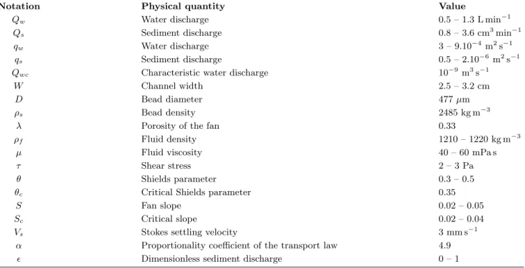 Table I. Definitions.