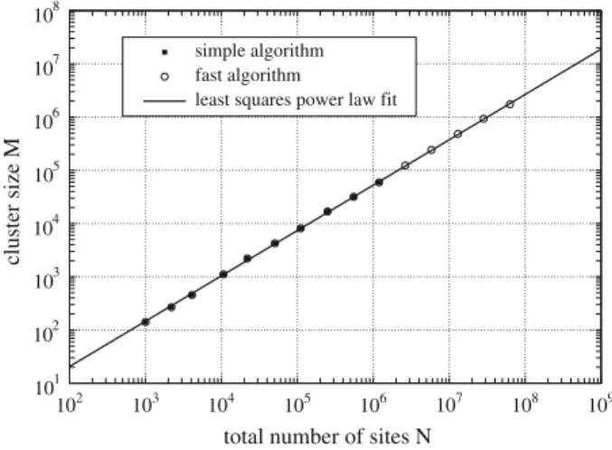 Fig. 5 Cluster size M observed at percolation in 3D cubic systems having total sites N 