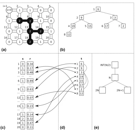 Fig. 1 Data structure used to define an efficient IP algorithm. a The network of sites being invaded and the index i and current state s ( i ) associated with each site