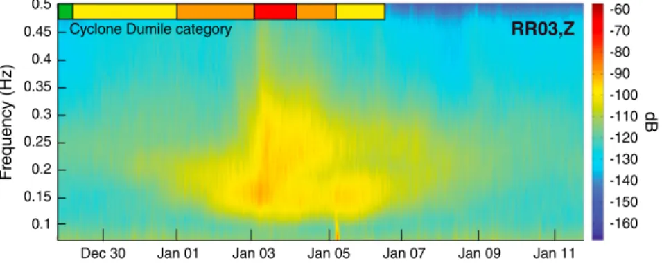 Figure 2. Spectrogram of vertical ground displacement on the seaﬂoor during cyclone Dumile