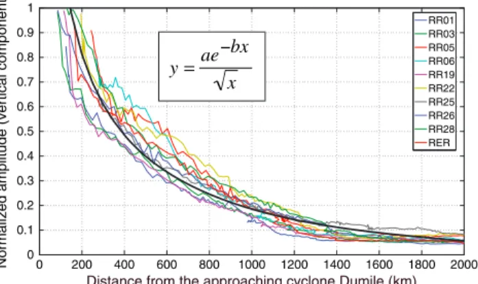 Figure 4. Evolution of the microseismic noise amplitude as a function of distance from the storm center