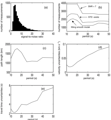 Figure 5. (a) Number of measurements versus SNR from the 12 month stacked cross-correlations