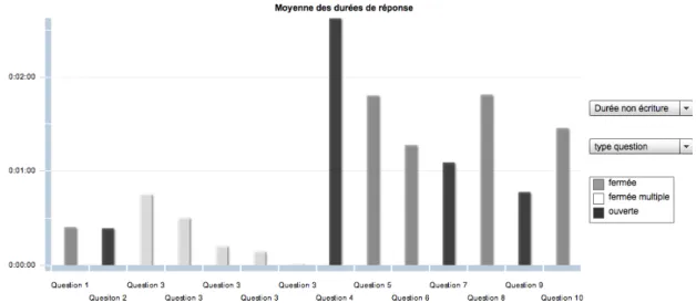 Figure 7.  Test n.2, average latency on each question (9 students). Dark grey questions are short- short-answer questions, and light grey questions are multiple-choice questions