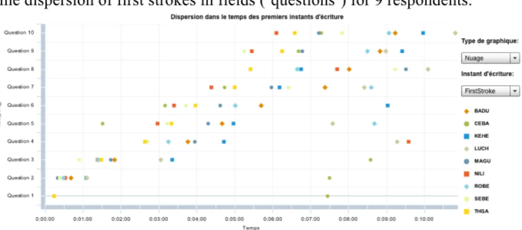 Figure 1.  Time dispersion of first strokes in fields (‘questions’) for 9 respondents