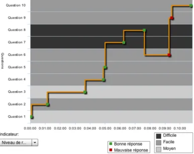 Figure 4.  Chronological progression of one respondent to a test that comprises 10 fields (questions)