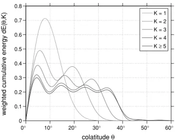 Figure 6. Comparison of the first space-concentrated tapers (solid lines) with those of a spectrally truncated spherical cap (dashed lines)