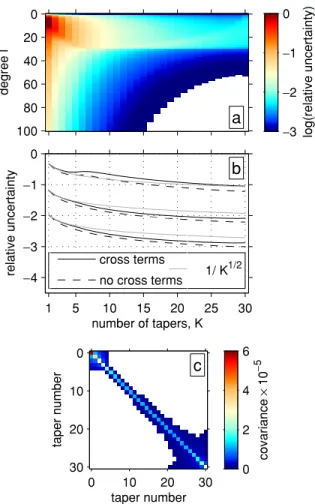 Figure 10. Individual and multitapered power spectra for a single real- real-ization of a β = 0 power-law stochastic processes (solid lines), and their theoretical expectations (dashed lines), for θ 0 = 30 ◦ , L = 23, and N 0 = 4