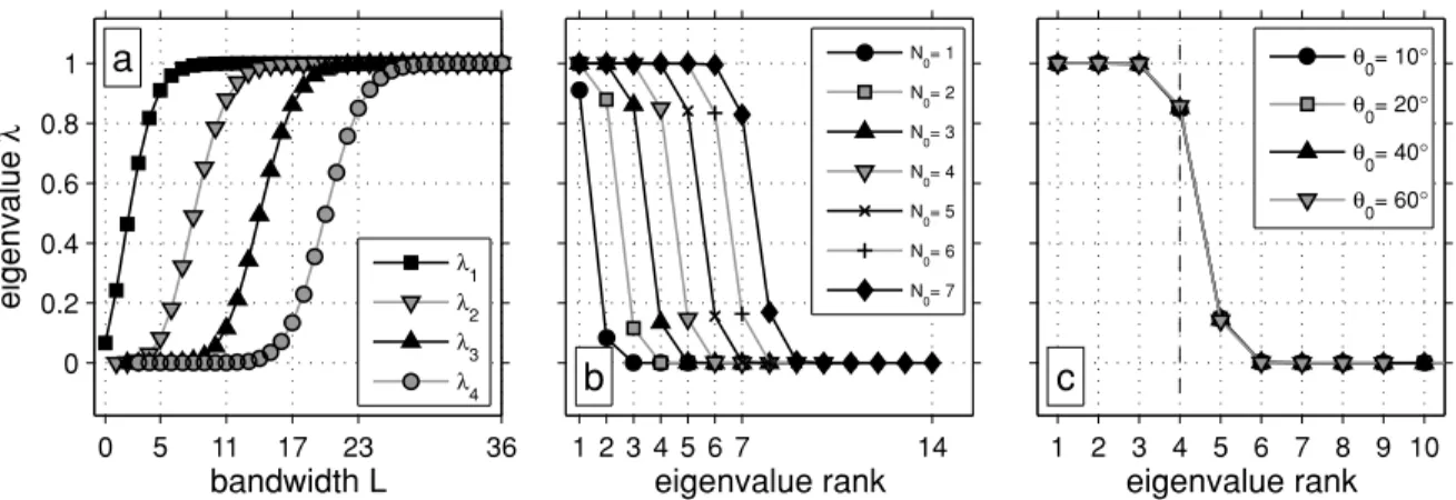 Figure 2. Eigenvalue spectra of the localization kernels. (a) Eigenvalues of the first four tapers with θ 0 = 30 ◦ for increasing L