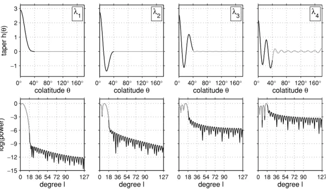 Figure 3. First four tapers in the space (top row) and spectral (bottom row) domains, for θ 0 = 40 ◦ , L = 18, and N 0 = 4