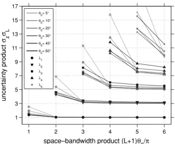 Figure 5. Spherical uncertainty product of the first five space-concentrated eigentapers of the localization problem for a variety of concentration regions θ 0 and bandwidths L, shown as a function of the space–bandwidth product, N 0 