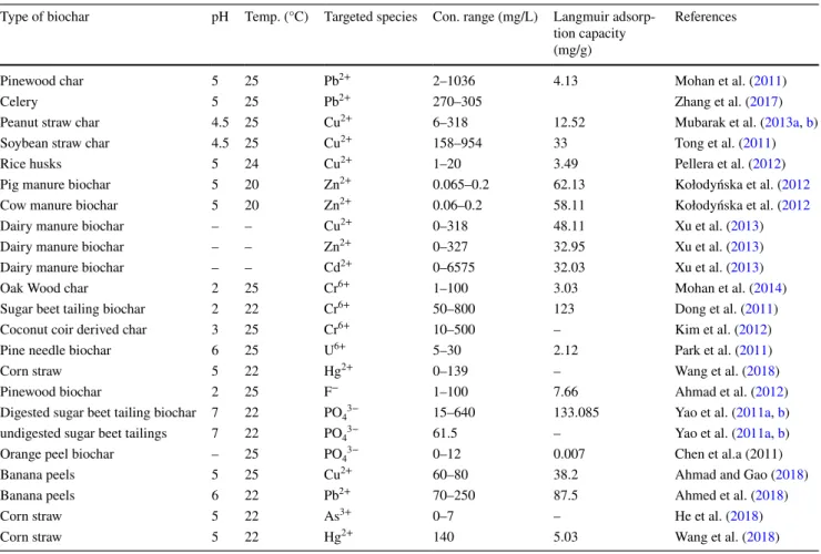 Table 3 summarizes the high performance of biochar derived  from biomass in removing organic pollutants such as  pes-ticides, antibiotics, herbicides and dyes