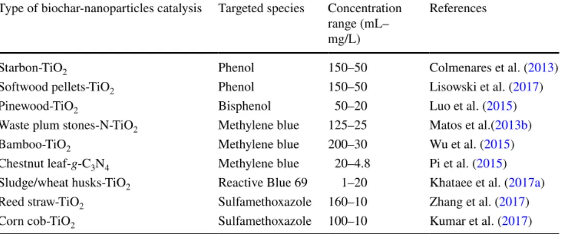 Table 4    Application of  various biochar-supported  photocatalysts