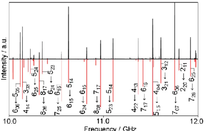 Figure 5. A section from 10  12 GHz of the broadband scan (upper trace) of phenetole  compared to the theoretical spectrum reproduced with the program XIAM (lower trace)  using the molecular parameters given in Table 1