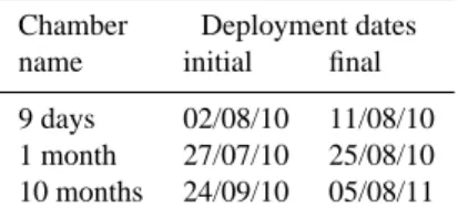 Table 1. Time schedule of deployment for each chamber.