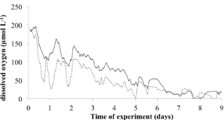 Fig. 1. In situ dissolved oxygen concentration inside EAGU cham- cham-ber (9-day incubation time)