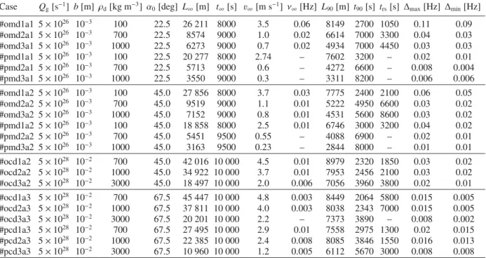 Table 1. Parameters of the simulations are the gas production rate Q g , the grain bulk density ρ d and the initial grain orientation α 0 .