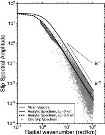 Figure 10. Spectral characteristics of the k −2 slip distributions. A set of 40 stochastic k −2 slip distributions was generated in the Fourier domain following a spectral target,  ˜u(k) ∼ (1 + (k/k c ) 2 ) −1 and k c = 2 π / λ c, with a cut-off wavelength