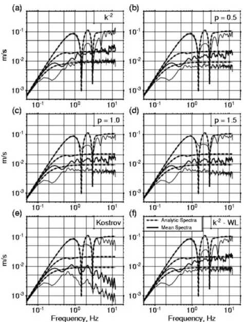 Figure 11. Mean S-wave acceleration spectra computed for the three stations using τ max = 0.68 s (thin lines)