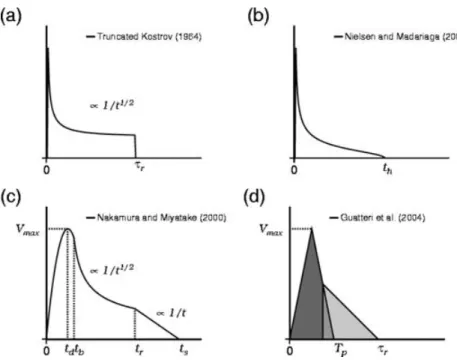 Figure 1. Schematic SVFs derived from dynamic rupture modelling (see text for details)