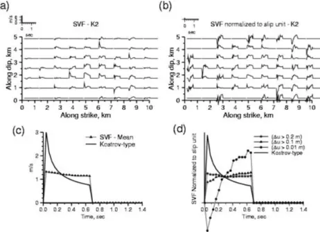 Figure 3. Characterization of the SVFs generated using a k −2 source model and assuming τ max = 0.68 s