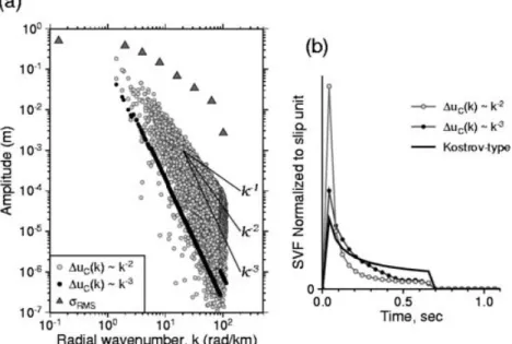 Figure 6. (a) Spectral and (b) temporal characteristics of the slip velocity correction function (SVCF)