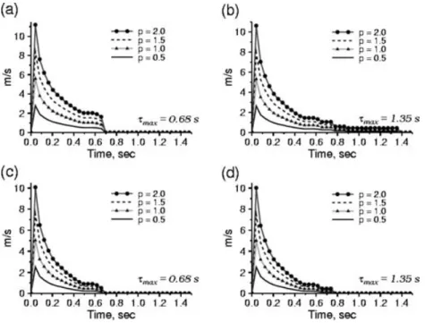 Figure 7. SVCFs computed with the new recombination scheme using several p scaling factor (p = 0.5, 1, 1.5 and 2) and assuming  u c (k) is proportional to k −3 