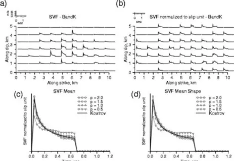 Figure 9. Characterization of SVFs modelled using the new recombination scheme. The slip threshold was fixed to 0.01 m (see Fig