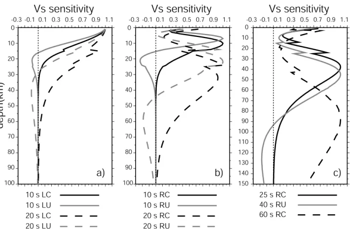 Figure 16. Sensitivity kernels for all dispersion maps shown here. Sensitivities for 10 and 20 s period Love waves are shown in Figure 16a, 10 and 20 s period Rayleigh waves are in Figure 16b and longer periods in Figure 16c