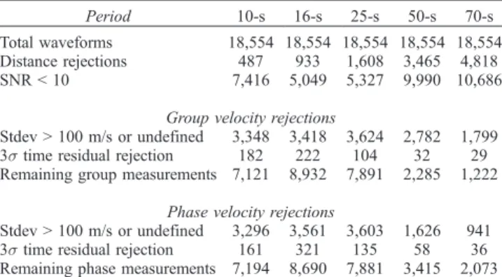 Table 1. Number of Rayleigh Wave Measurements Rejected and Selected Prior to Tomography at 10-, 16-, 25-, 50-, and 70-s Periods