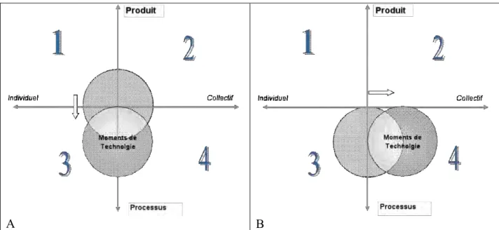 Figure 16 : Exemple de représentation des modalités de la Technologie dans l’espace Epida (RCLE1)