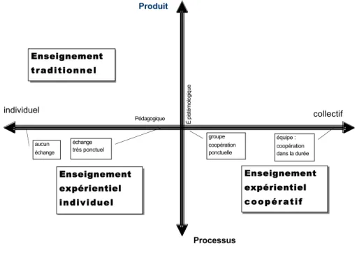 Figure 9 : Situation de trois types d’enseignement sur l’espace de représentation EPIDA