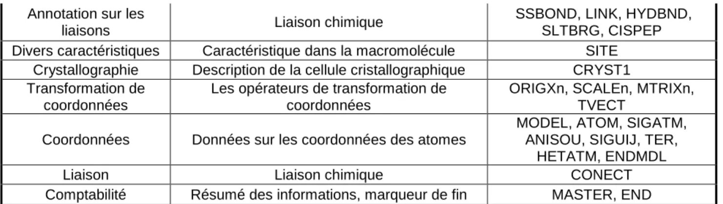 Figure 31 Exemples de champs « ATOM » qu’il est possible de trouver dans un fichier PDB