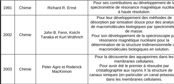 Tableau 9 Des prix Nobel en lien avec la visualisation moléculaire. 