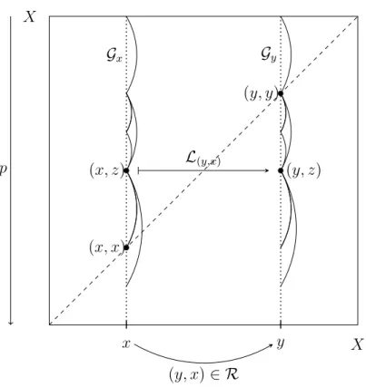 Figure 1. Le champ de graphes Σ G induit par un graphage G de la relation R.
