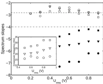 FIG. 3: (color online). Power spectra of the surface wave height for two different driving voltages U rms = 0.2 and 0.9 V (from bottom to top)