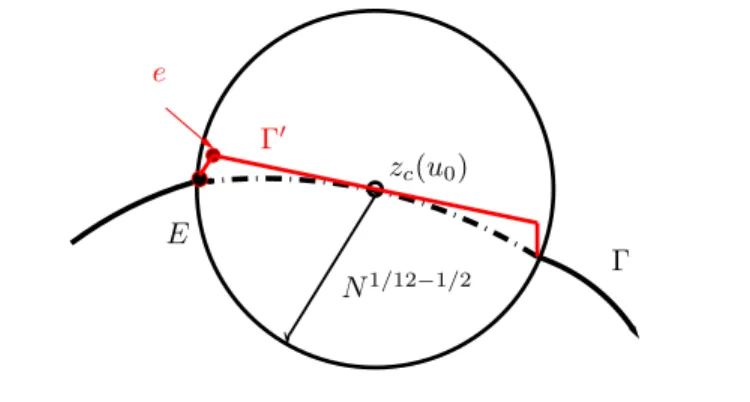 Figure 6: Modification of the Γ contour