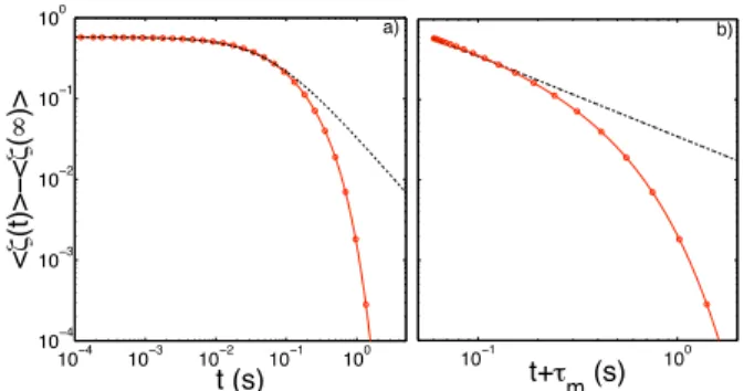 FIG. 1: a) Mean relaxation of the system, loghζ(t)i, as a function of time after a quench (◦) from ǫ 1 = 0.3 to ǫ 0 = 0.01.