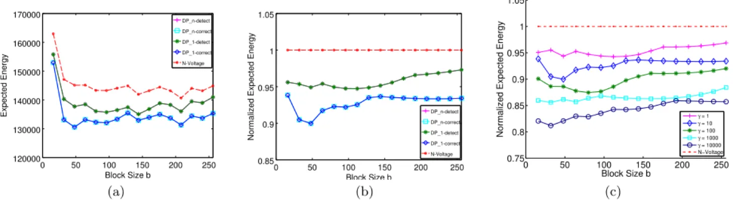 Figure 2: Impact of b and γ on the expected energy consumption for zero voltage switching cost