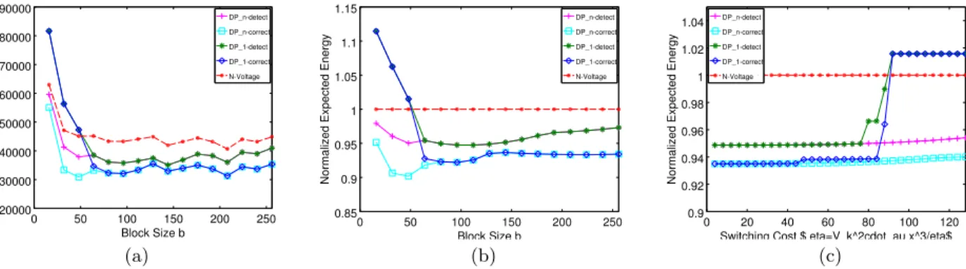 Figure 4: Impact of b and β on the expected energy consumption. In (a) and (b), the voltage switching cost is equivalent to the energy consumed to multiply two 32 × 32 matrices at nominal voltage without overhead, i.e., β = V k 2 · τ · 32 3 /η.